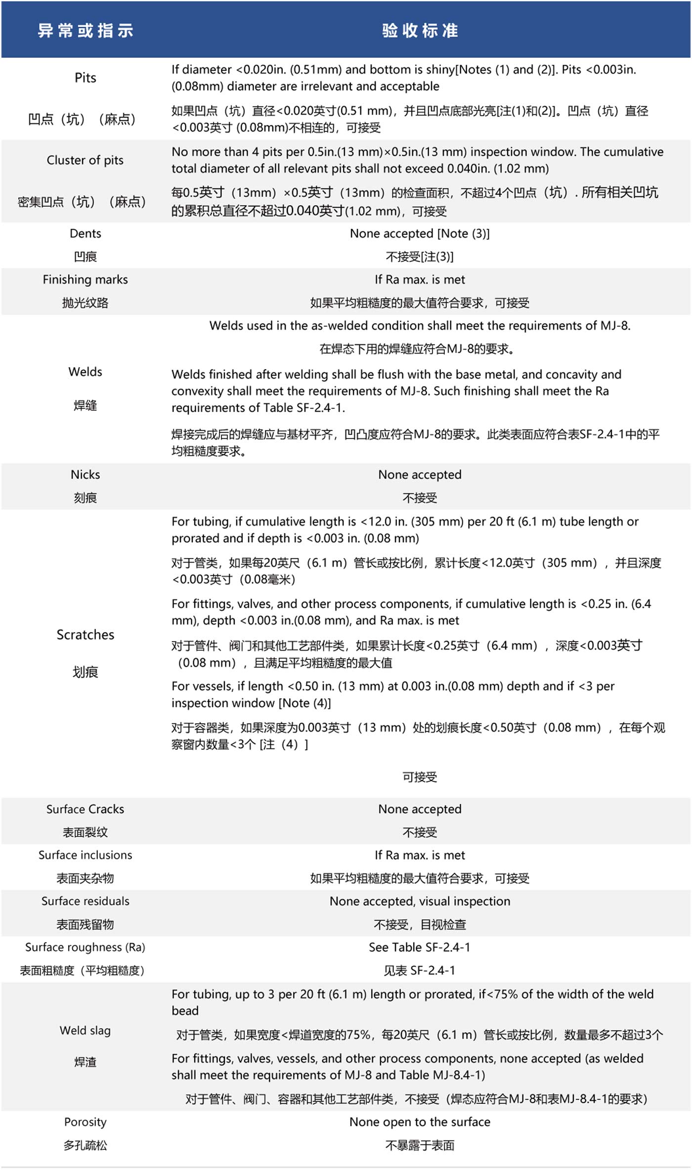 美國機械工程師協(xié)會(huì )生物醫藥設備標準中關(guān)于金屬工藝接觸表面光潔度的驗收標準