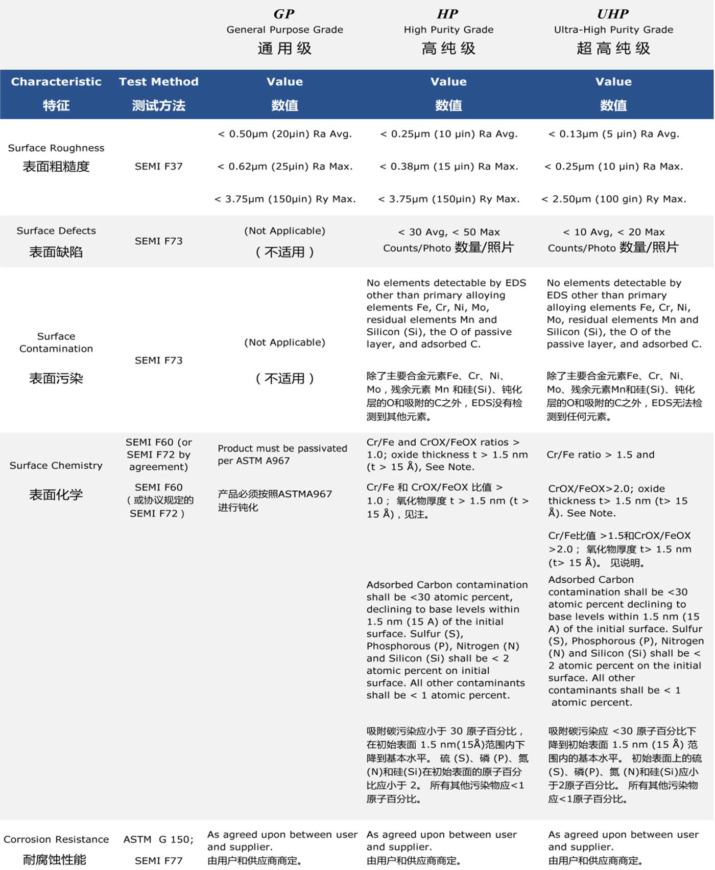 半導體各等級不銹鋼產(chǎn)品表面的質(zhì)量要求及對應的檢測標準